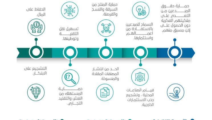 حماية الملكية الفكرية بالسعودية