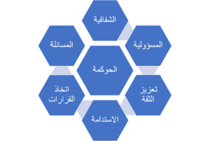 شروط حوكمة الشركات