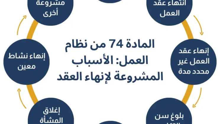 طريقة إنهاء عقد العمل بالتراضي