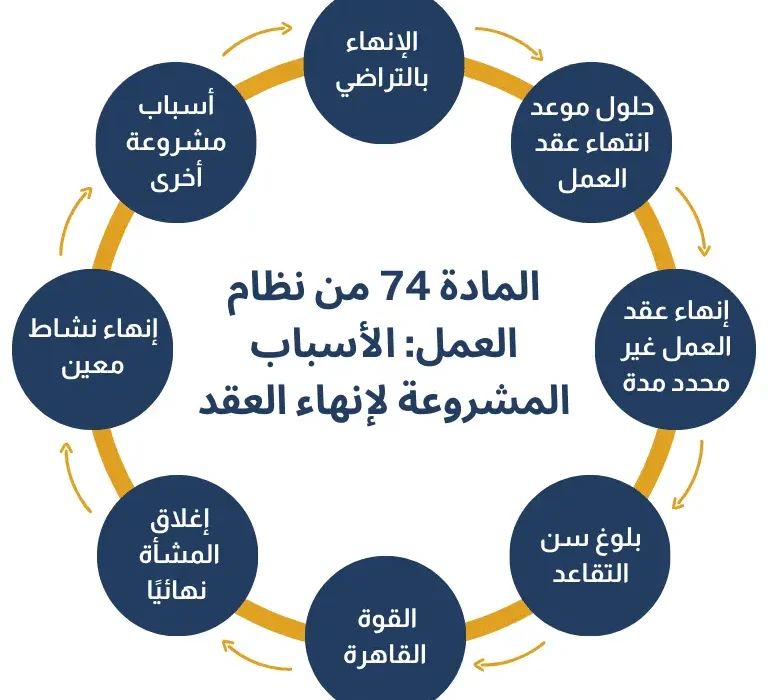 طريقة إنهاء عقد العمل بالتراضي